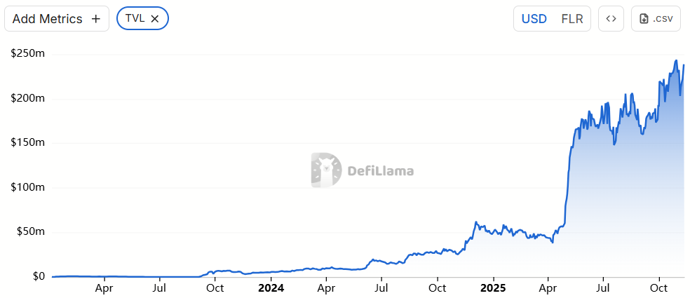 Flare TVL chart