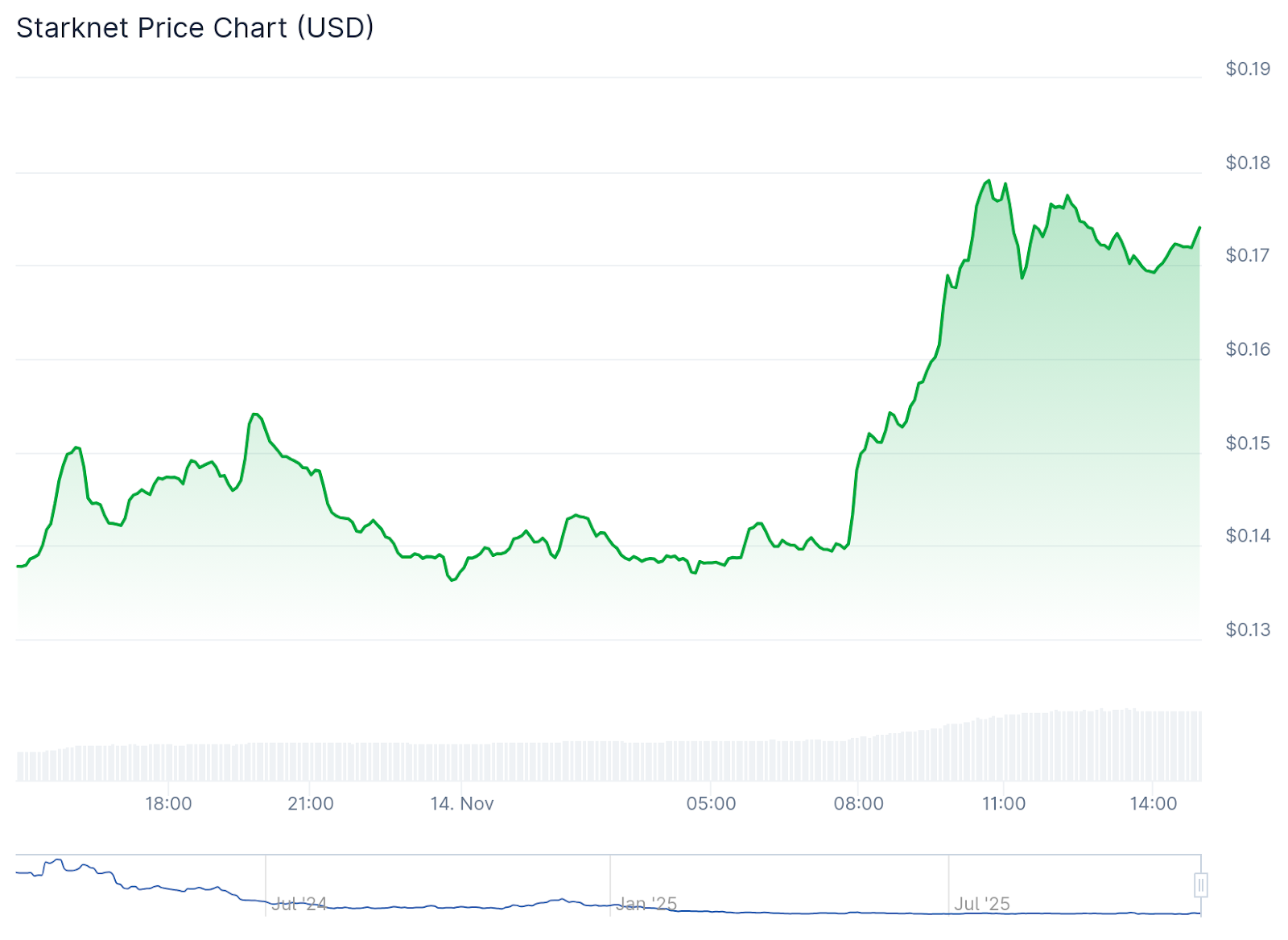 STRK Chart - CoinGecko