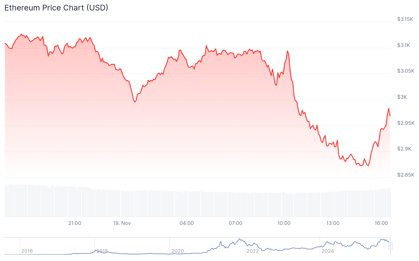 ETH Chart - CoinGecko