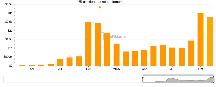 Polymarket Volumes - DeFiLlama