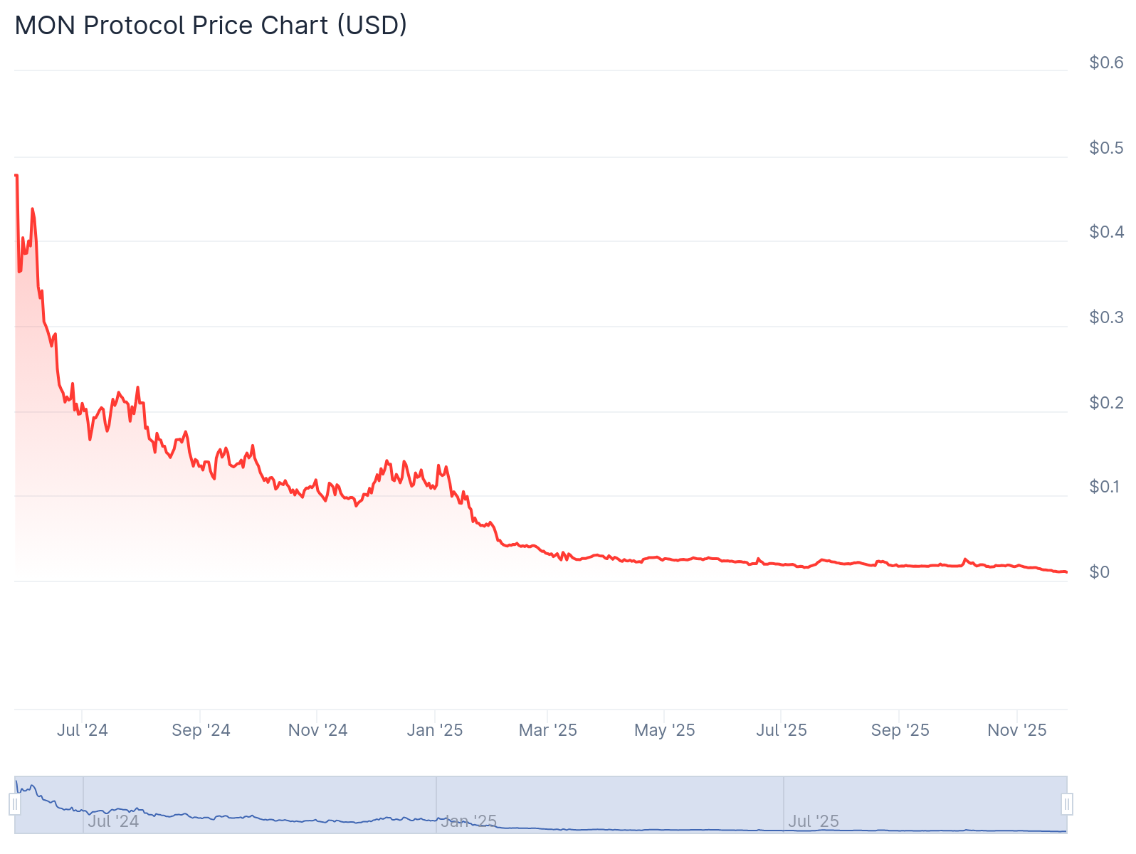 MON Protocol chart - CoinGecko